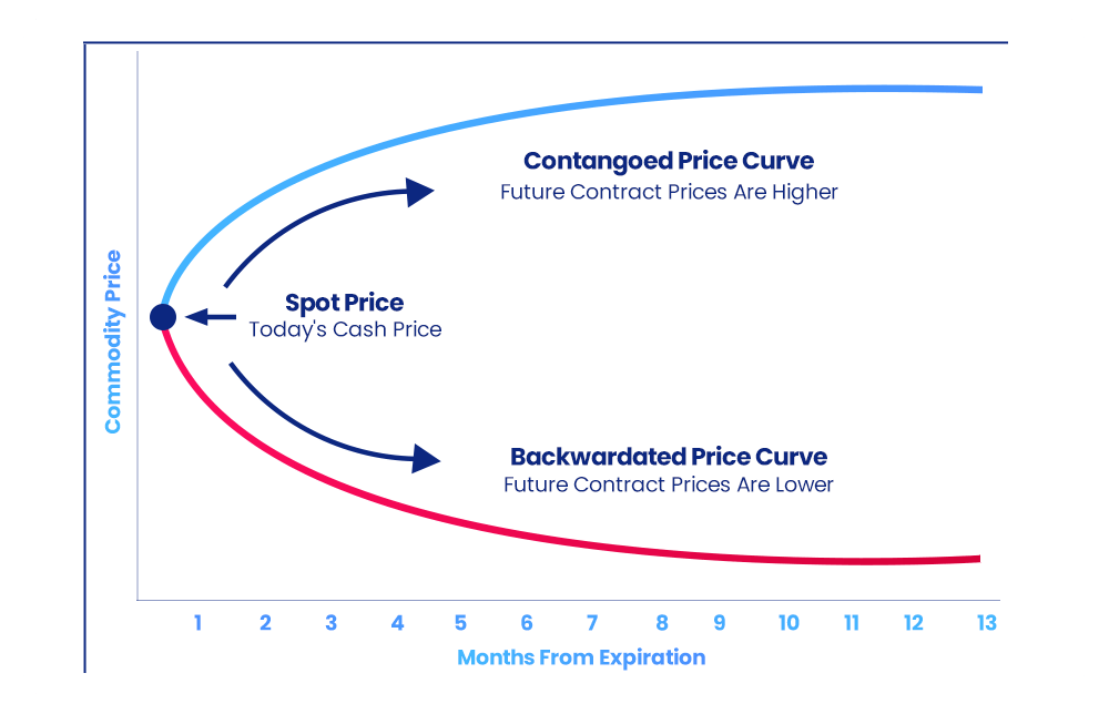 Brent contago and backwardation Brent contago and backwardation