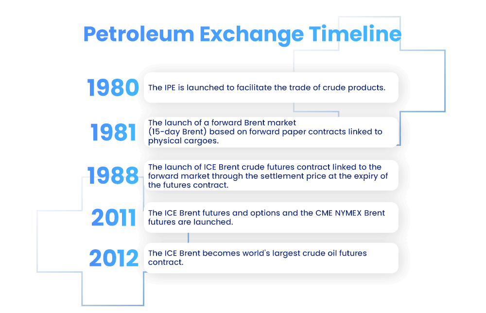 A timeline of the Petroleum Stock Exchange A timeline of the Petroleum Stock Exchange