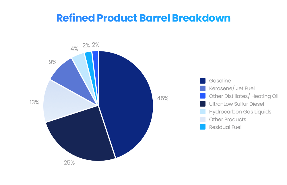 Refined Crude Oil Barrel Breakdown. Refined Crude Oil Barrel Breakdown.