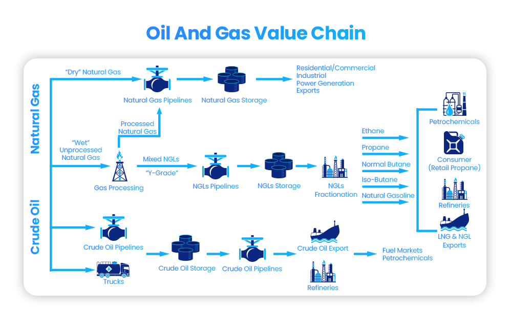 Crude Oil and Natural Gas value chain. Crude Oil and Natural Gas value chain.