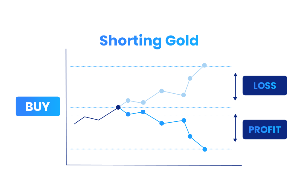 An illustration of gold shorting An illustration of gold shorting