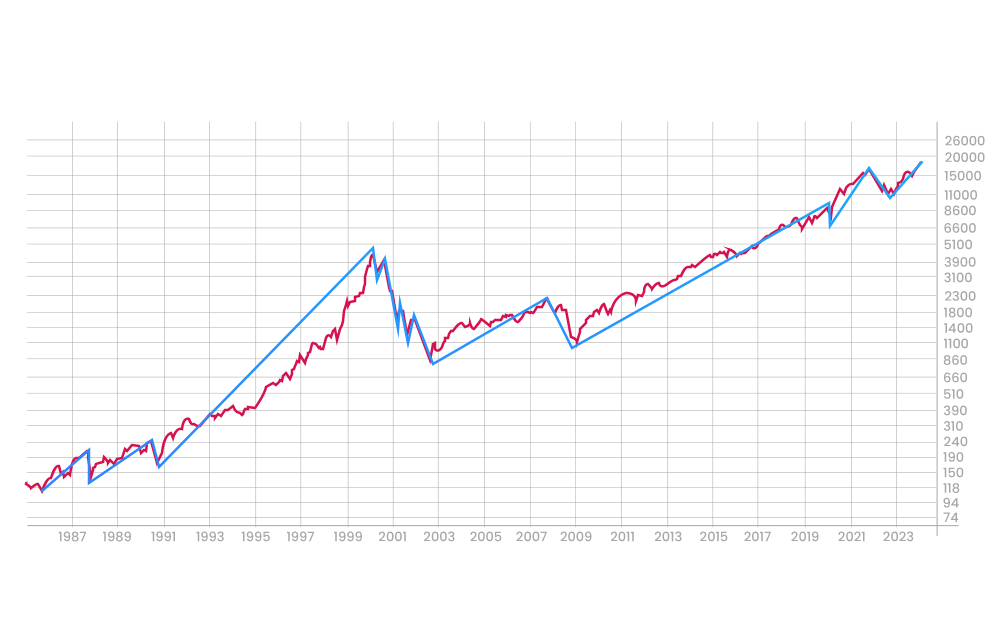 NASDAQ 100 historical price chart NASDAQ 100 historical price chart