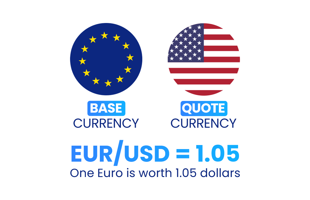 An illustration of how to read a forex currency quote An illustration of how to read a forex currency quote