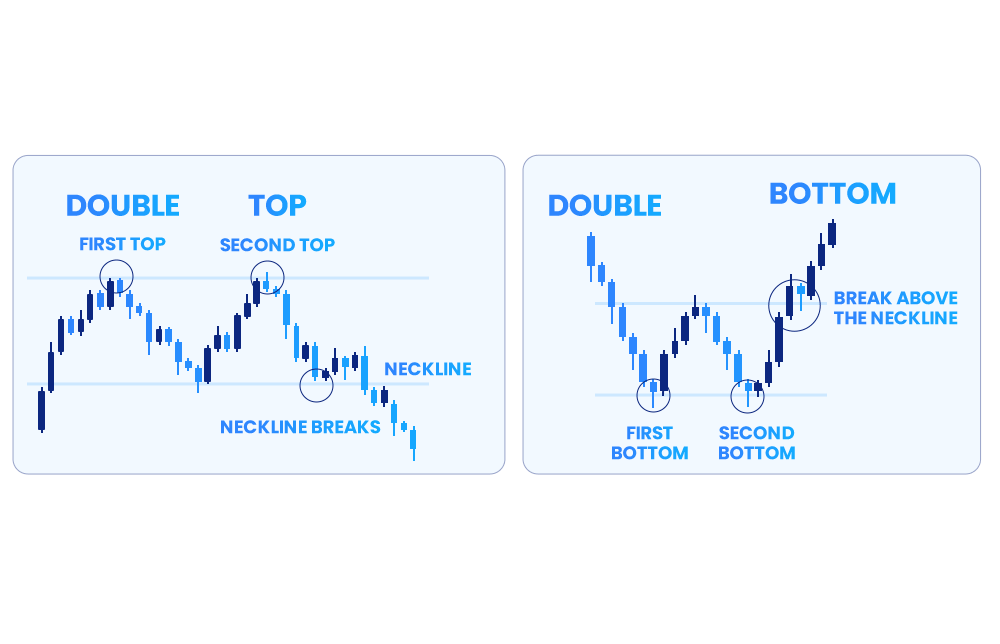 An illustration of Double Top and Double Bottom An illustration of Double Top and Double Bottom