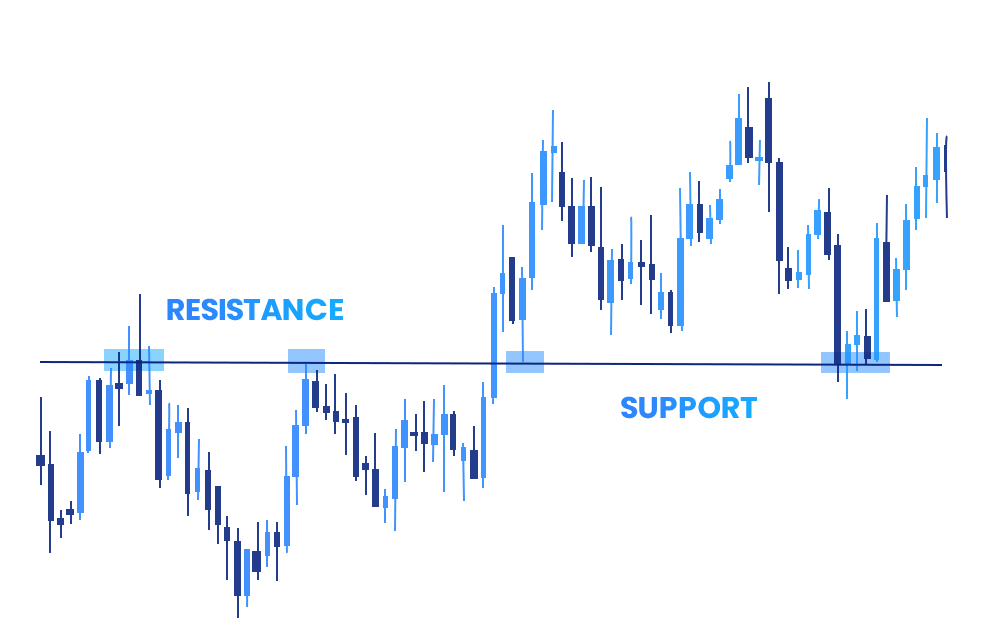 An illustration of Support and Resistance patterns An illustration of Support and Resistance patterns