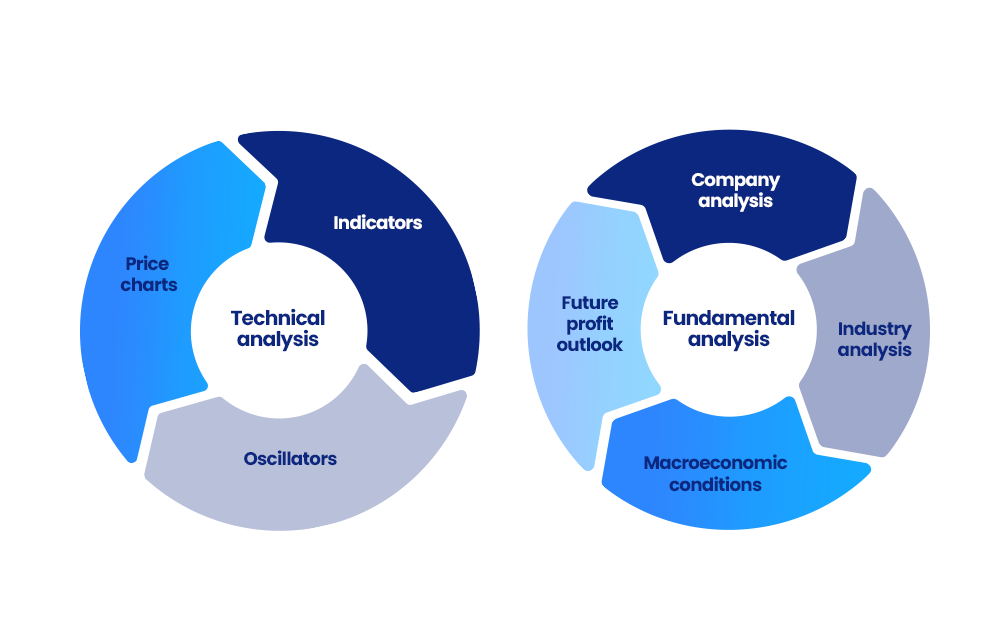 The difference between technical and fundamental analysis 
