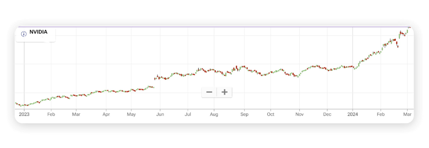 NVIDIA's price chart from the beginning of 2023 until March 2024 NVIDIA's price chart from the beginning of 2023 until March 2024