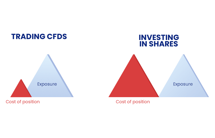 An illustration of the difference between CFD trading and Share investing. An illustration of the difference between CFD trading and Share investing.