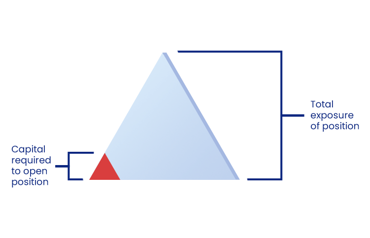 An Illustration of how leveraged trading works. An Illustration of how leveraged trading works.