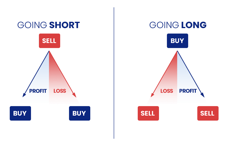 An illustration of a Short and Long position when trading. An illustration of a Short and Long position when trading.