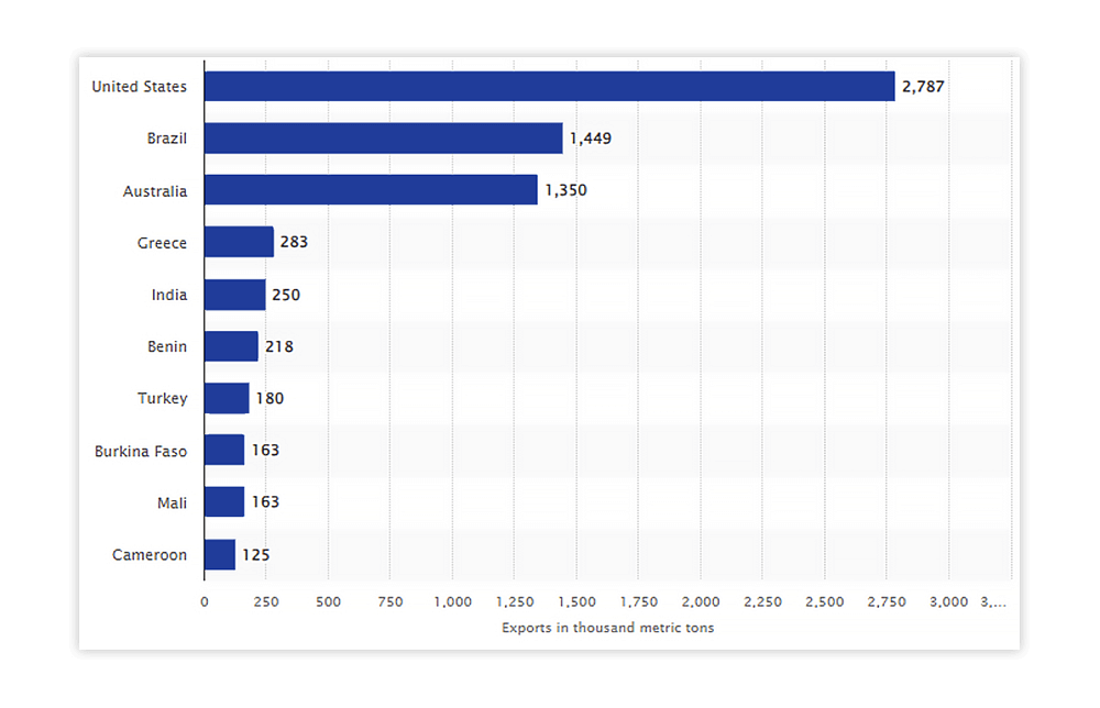 A Bar chart of the leading cotton exporting countries in 2023. A Bar chart of the leading cotton exporting countries in 2023.