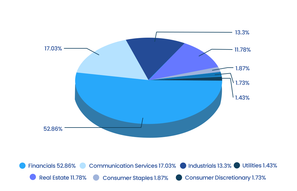 A chart of the sector weights of the MSCI Singapore 25 A chart of the sector weights of the MSCI Singapore 25