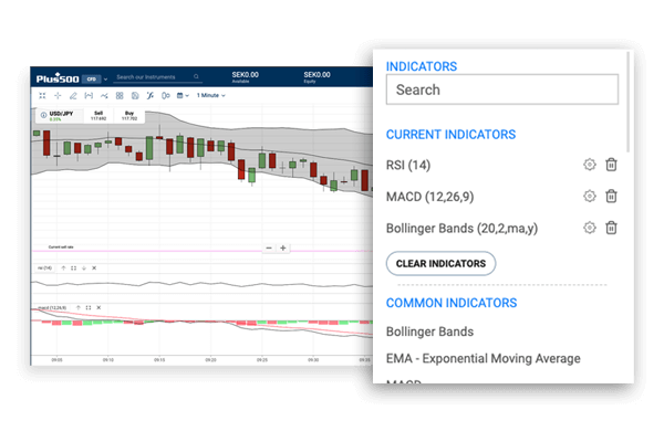 Indicators in the WebTrader, with a USD/JPY graph in the background. Indicators in the WebTrader, with a USD/JPY graph in the background.