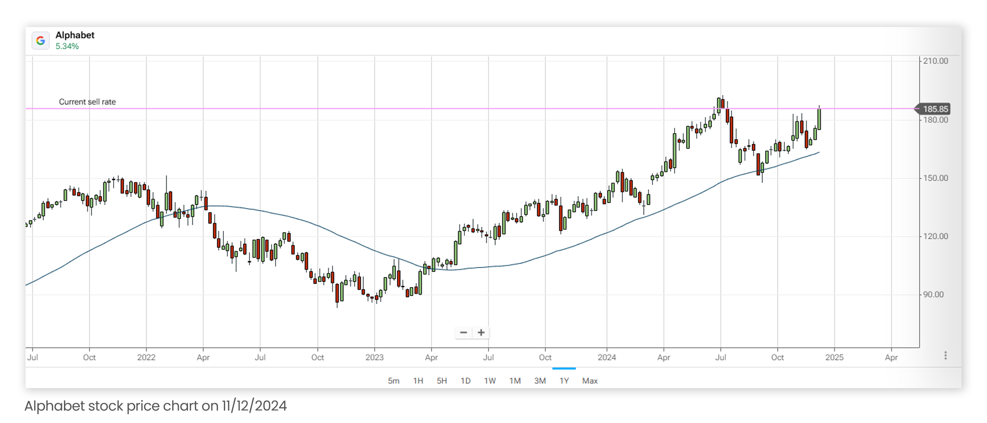 Alphabet stock price chart on 11/12/2024