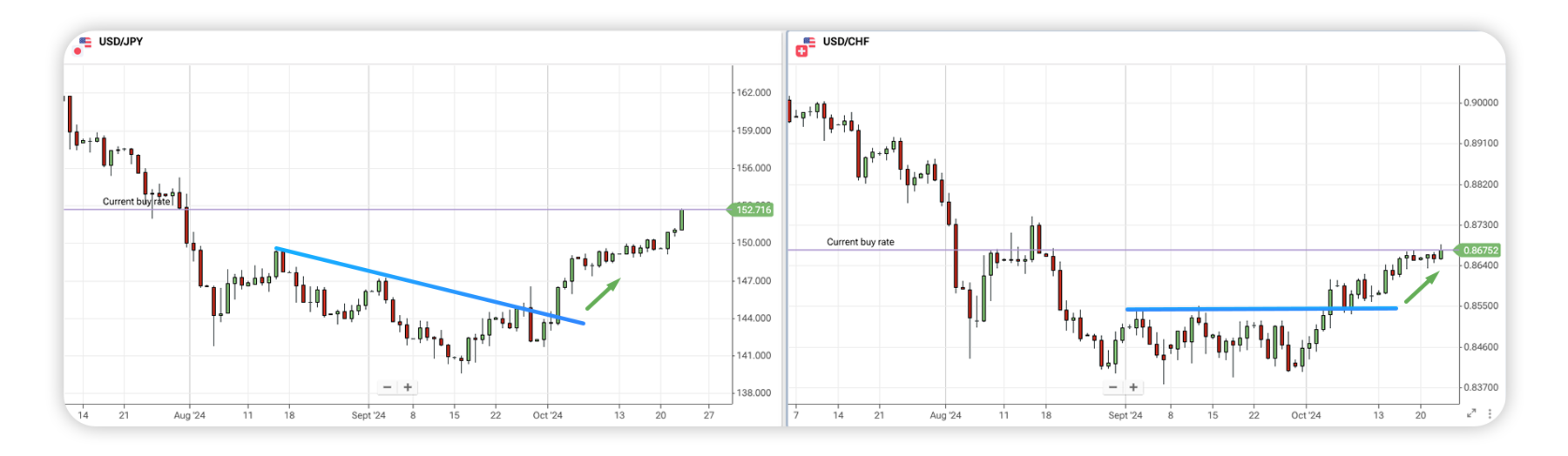 USDJPY and USDCHF charts on 23/10/2024