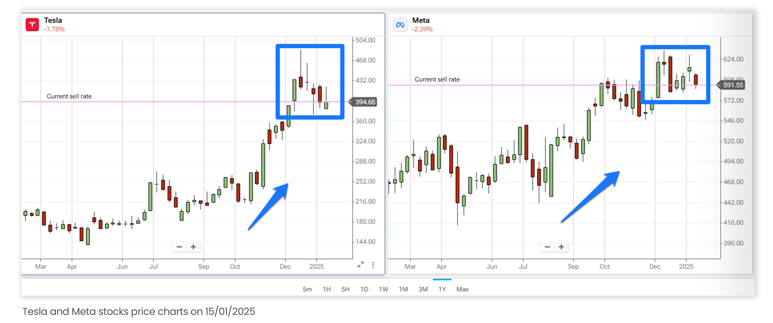 Tesla and Meta stocks price charts on 15/01/2025