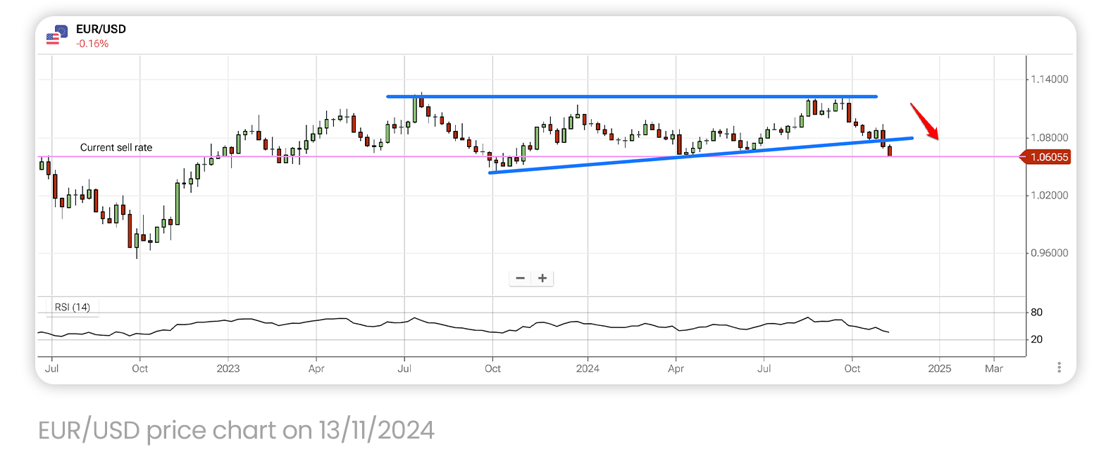 EUR/USD price chart on 13/11/2024
