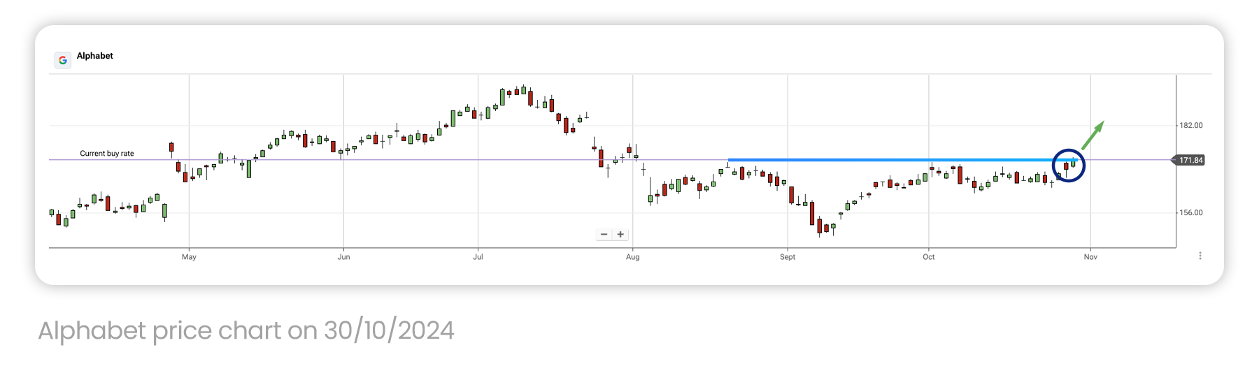 Alphabet (GOOG) price chart on 30/10/2024