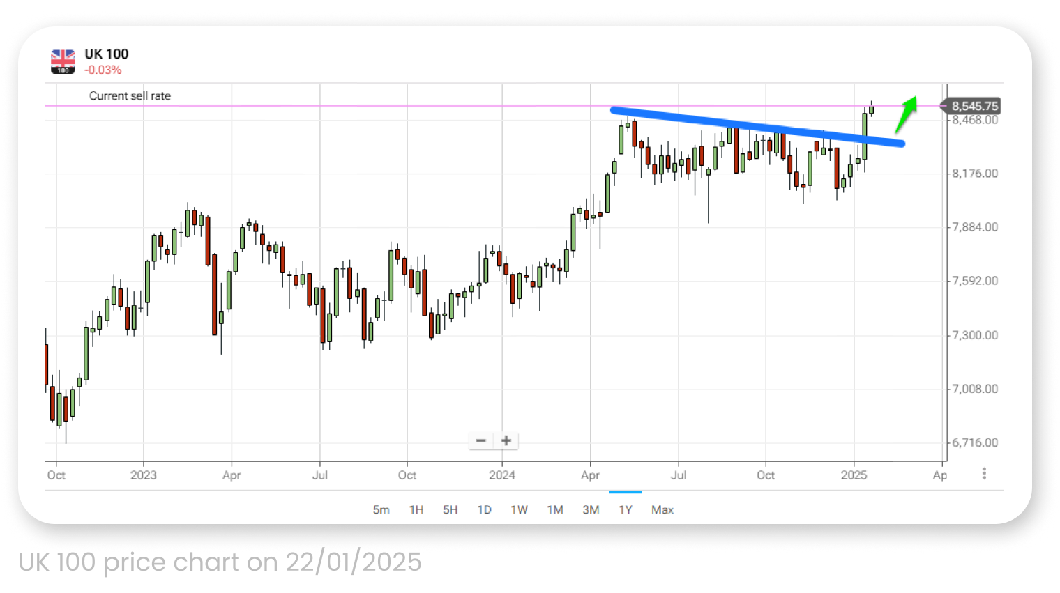 UK 100 price chart on 22/01/2025