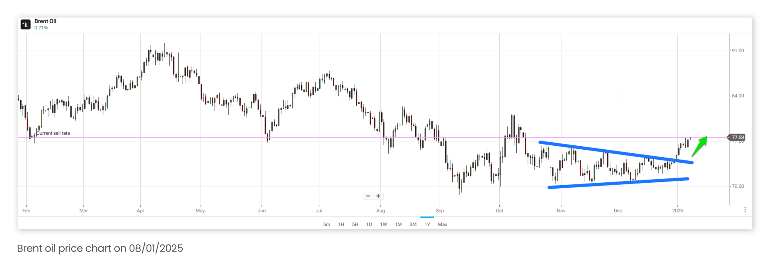 Brent oil price chart on 08/01/2025